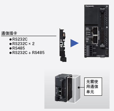 利用插卡方式，削減單元成本和安裝空間。 