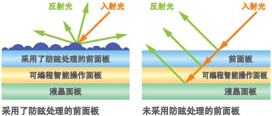 不易折射、清晰可見的畫面顯示