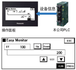 利用設(shè)備監(jiān)控功能，無需PC即可掌握PLC的狀況