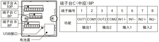 配備I/O，對應各種輸入輸出