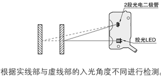 使用2段光電二極管的距離設(shè)定式工作原理