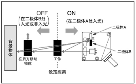 BGS功能最適用于無(wú)背景的場(chǎng)合