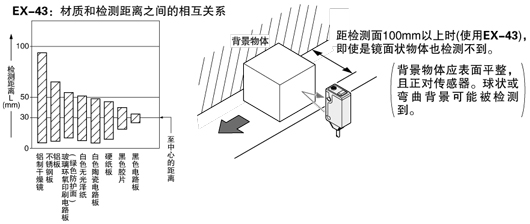 穩(wěn)定的限定距離檢測