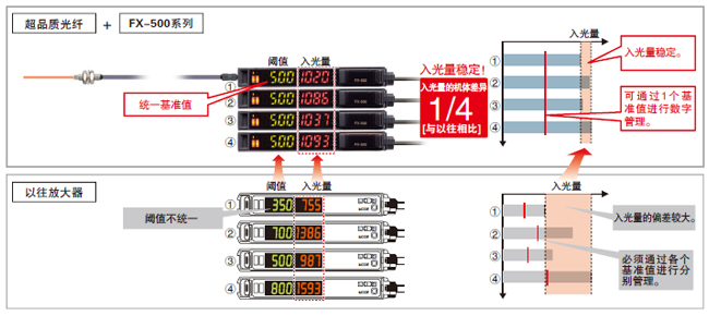 減少光纖傳感器的機體差　不一樣的穩(wěn)定感！