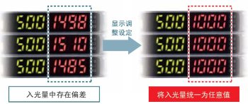 為了容易理解，將入光量調(diào)整設(shè)定，統(tǒng)一表示