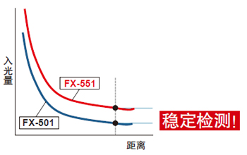 入光量更大，可實現(xiàn)穩(wěn)定檢