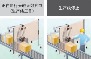 限定光軸無效區(qū)域、按照光軸進行控制的光軸無效控制功能