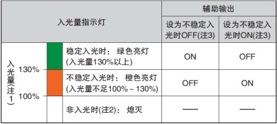 通過監(jiān)控不穩(wěn)定入光，可利用輸出和指示燈來實現(xiàn)預(yù)防、保養(yǎng)