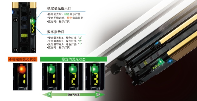 對光軸調(diào)整或防護維護同樣有效。利用數(shù)字指示燈的數(shù)值確認受光充裕度。